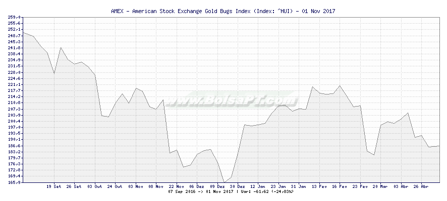 Grfico de AMEX - American Stock Exchange Gold Bugs Index -  [Ticker: ^HUI]